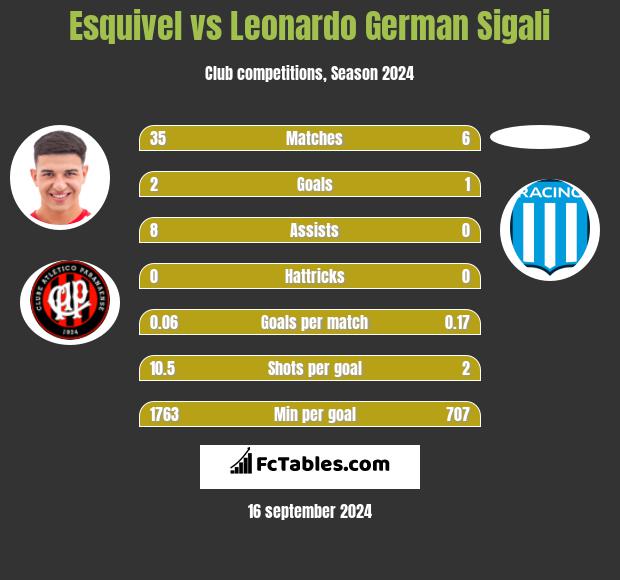 Esquivel vs Leonardo Sigali h2h player stats