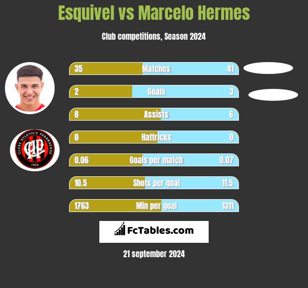 Esquivel vs Marcelo Hermes h2h player stats