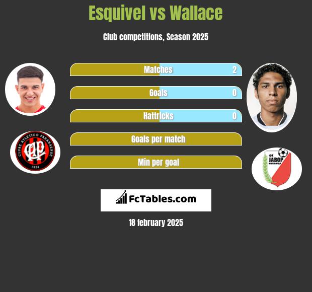 Esquivel vs Wallace h2h player stats