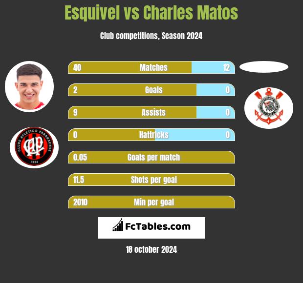 Esquivel vs Charles Matos h2h player stats