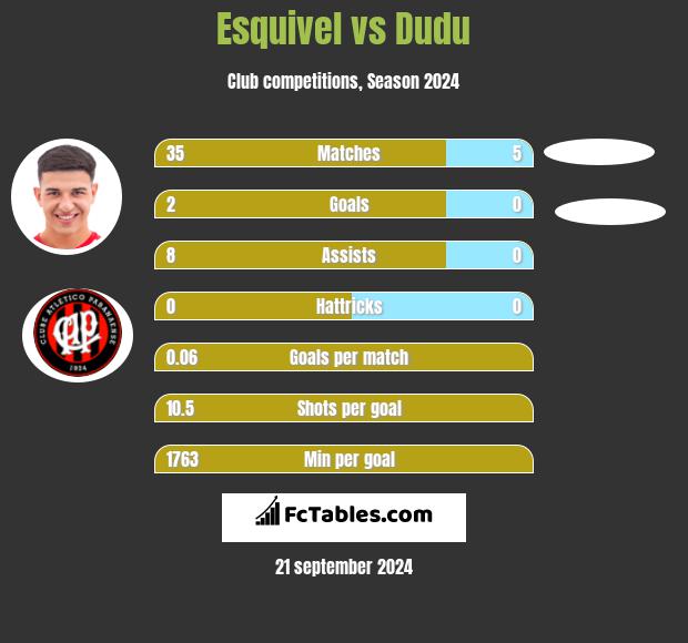 Esquivel vs Dudu h2h player stats