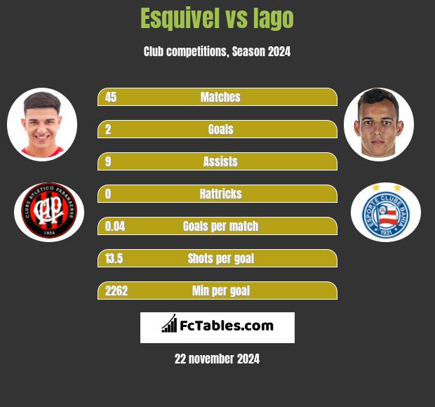 Esquivel vs Iago h2h player stats