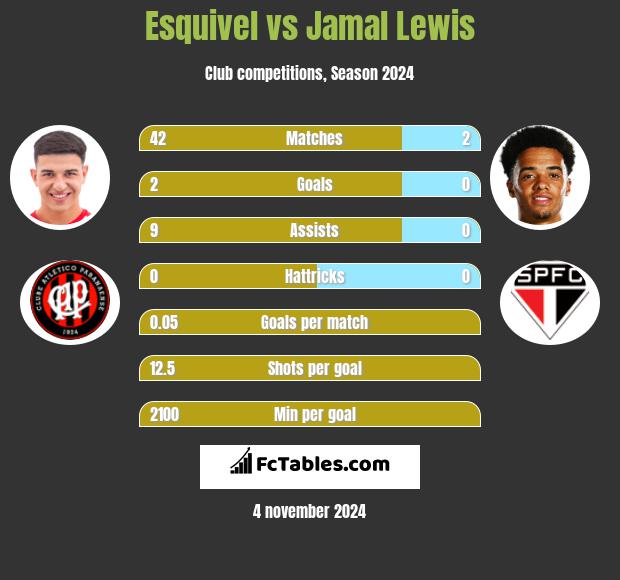 Esquivel vs Jamal Lewis h2h player stats