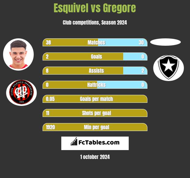 Esquivel vs Gregore h2h player stats