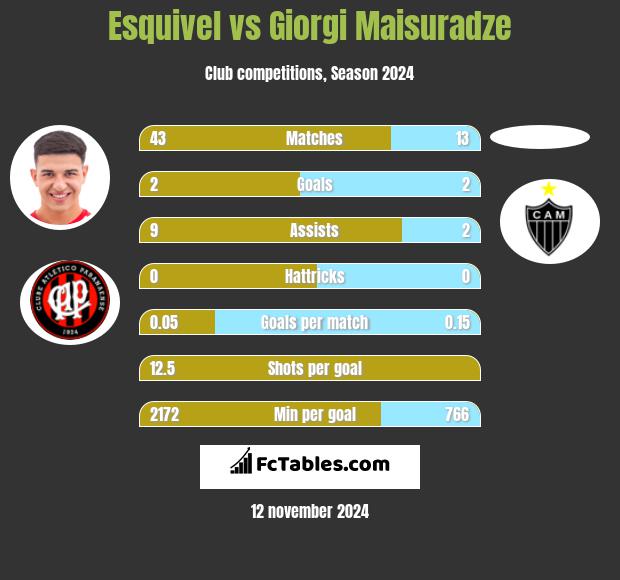 Esquivel vs Giorgi Maisuradze h2h player stats