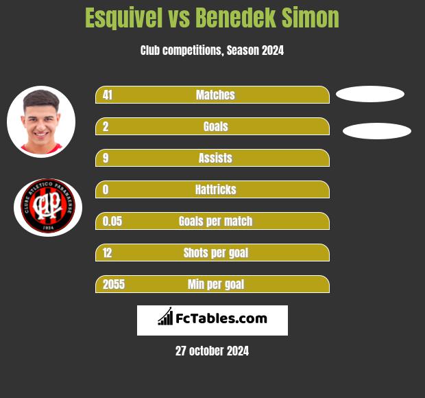 Esquivel vs Benedek Simon h2h player stats