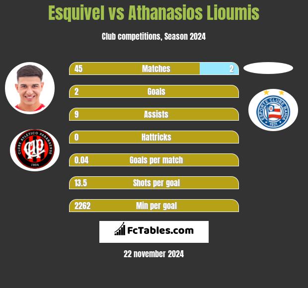 Esquivel vs Athanasios Lioumis h2h player stats