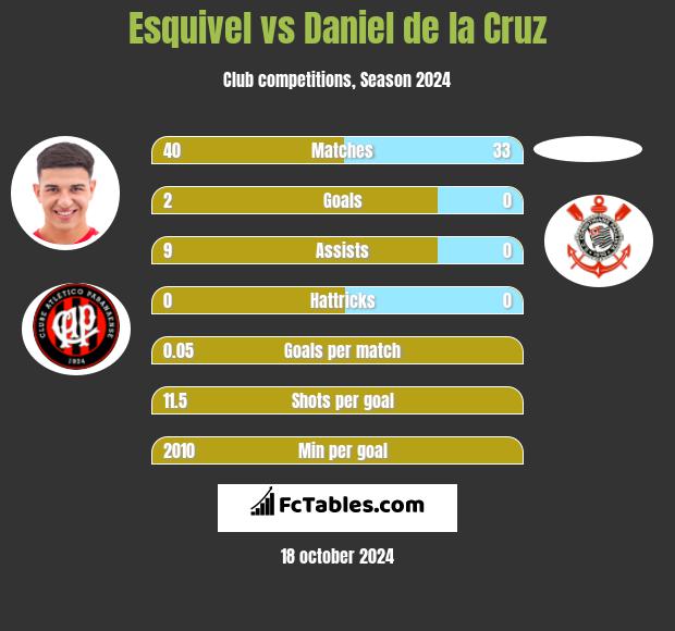 Esquivel vs Daniel de la Cruz h2h player stats