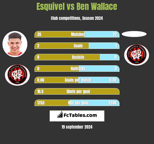 Esquivel vs Ben Wallace h2h player stats