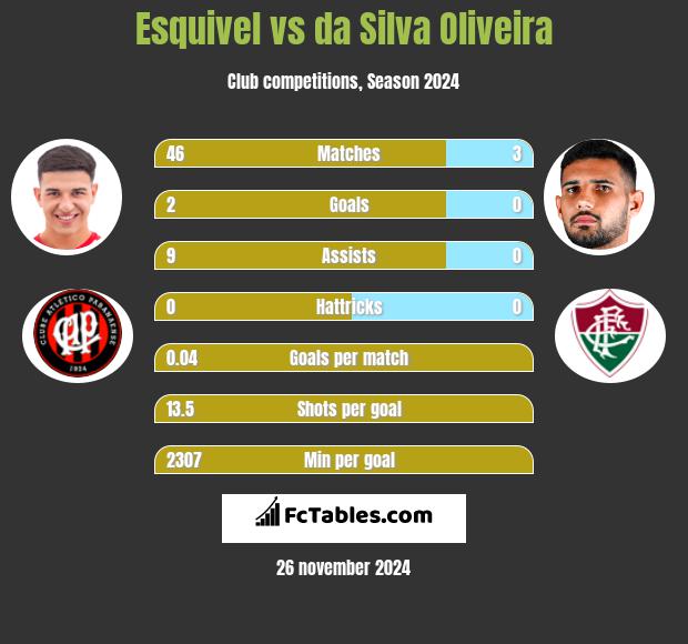 Esquivel vs da Silva Oliveira h2h player stats