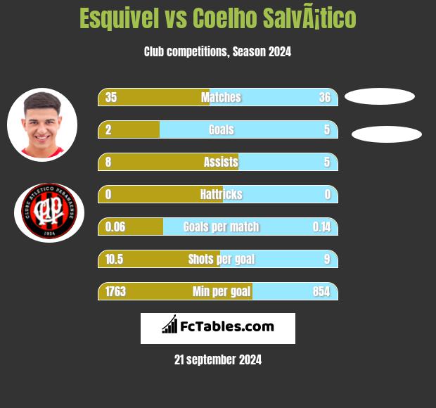 Esquivel vs Coelho SalvÃ¡tico h2h player stats