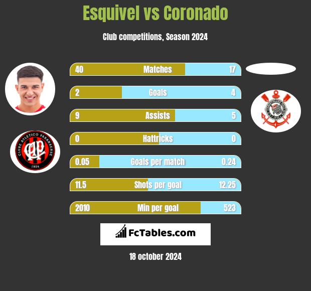 Esquivel vs Coronado h2h player stats