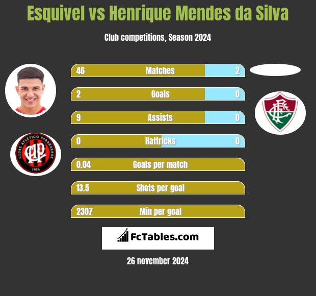 Esquivel vs Henrique Mendes da Silva h2h player stats