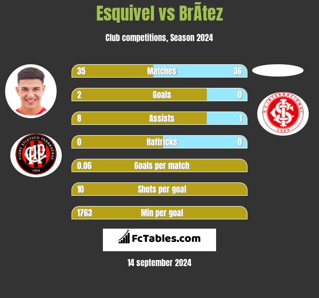 Esquivel vs BrÃ­tez h2h player stats