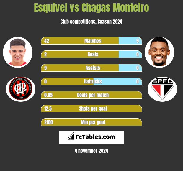 Esquivel vs Chagas Monteiro h2h player stats