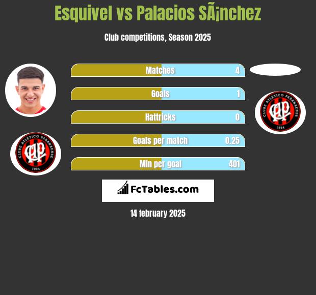 Esquivel vs Palacios SÃ¡nchez h2h player stats