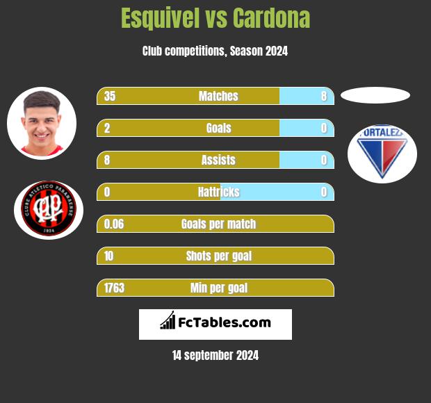 Esquivel vs Cardona h2h player stats