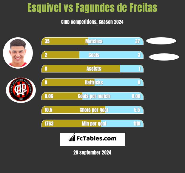 Esquivel vs Fagundes de Freitas h2h player stats