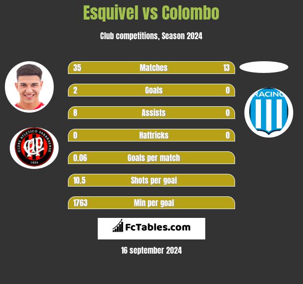 Esquivel vs Colombo h2h player stats