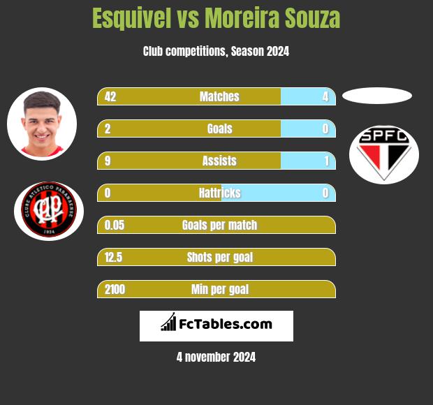 Esquivel vs Moreira Souza h2h player stats