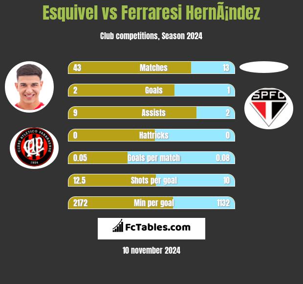 Esquivel vs Ferraresi HernÃ¡ndez h2h player stats