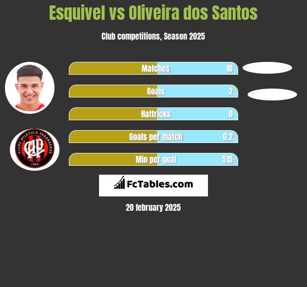 Esquivel vs Oliveira dos Santos h2h player stats