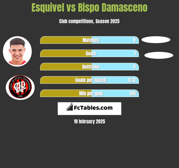 Esquivel vs Bispo Damasceno h2h player stats