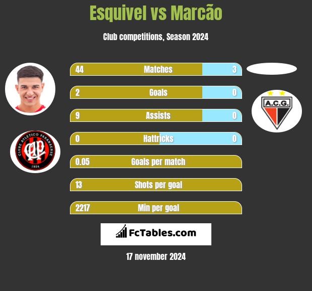 Esquivel vs Marcão h2h player stats