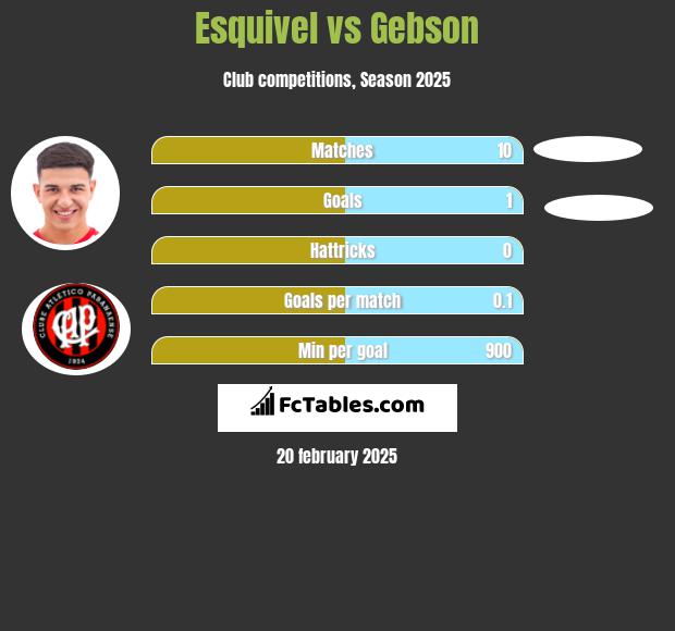 Esquivel vs Gebson h2h player stats