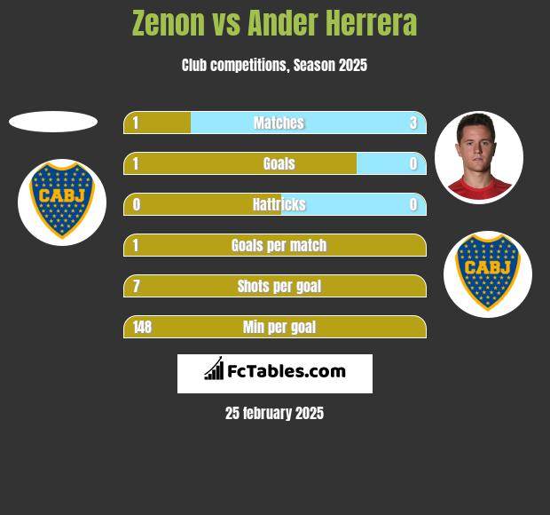 Zenon vs Ander Herrera h2h player stats