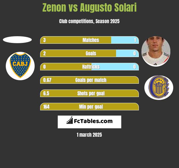 Zenon vs Augusto Solari h2h player stats