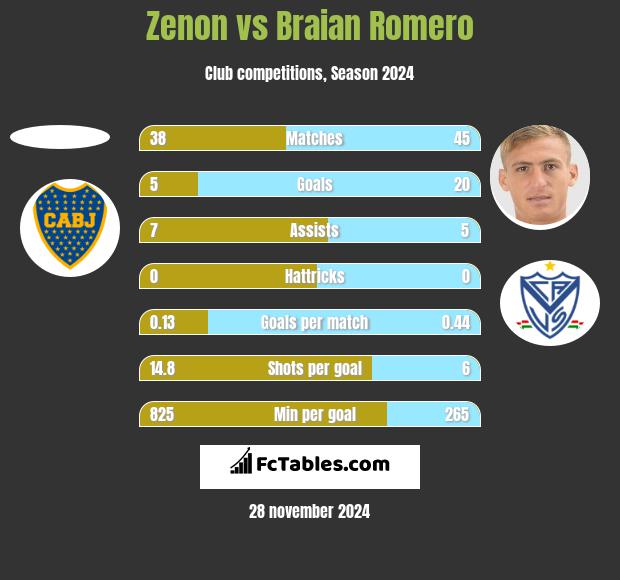 Zenon vs Braian Romero h2h player stats