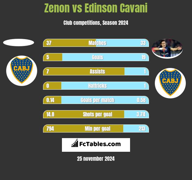 Zenon vs Edinson Cavani h2h player stats