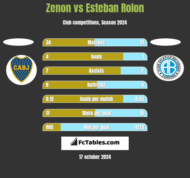 Zenon vs Esteban Rolon h2h player stats