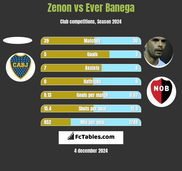 Zenon vs Ever Banega h2h player stats