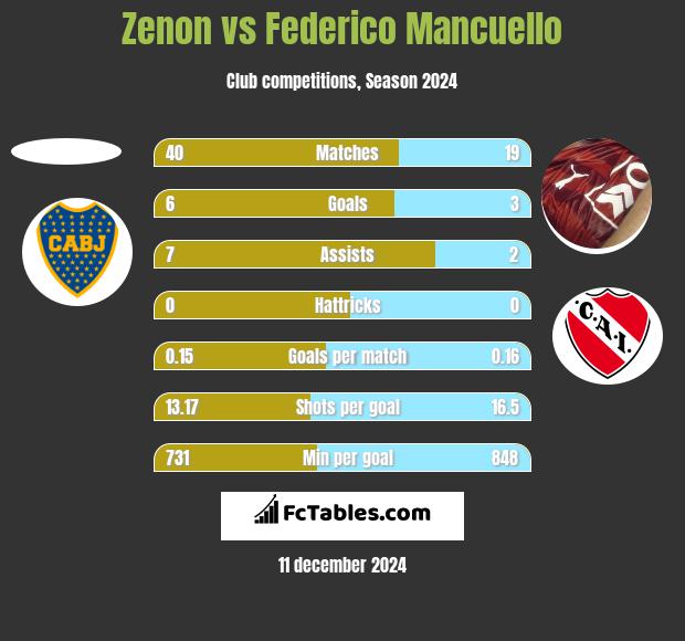 Zenon vs Federico Mancuello h2h player stats