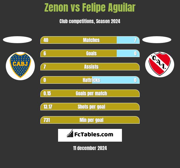 Zenon vs Felipe Aguilar h2h player stats