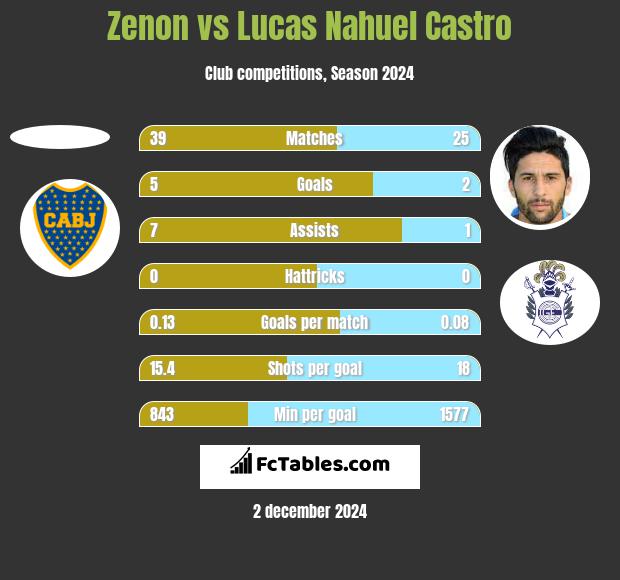 Zenon vs Lucas Nahuel Castro h2h player stats