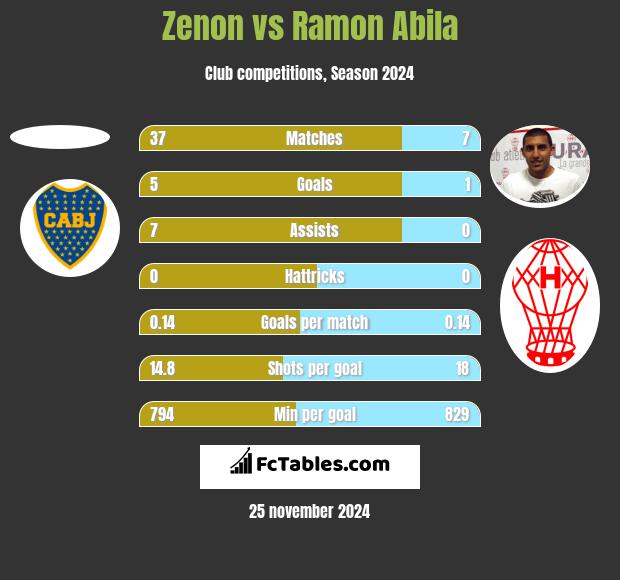 Zenon vs Ramon Abila h2h player stats