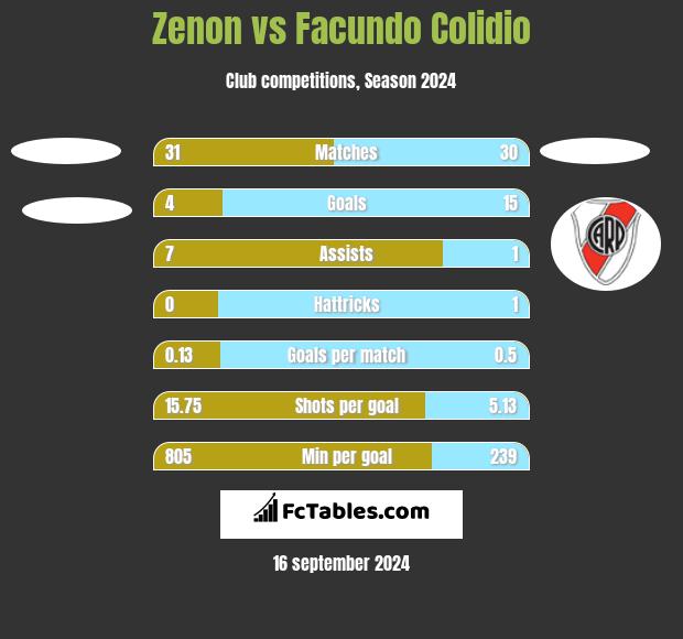 Zenon vs Facundo Colidio h2h player stats