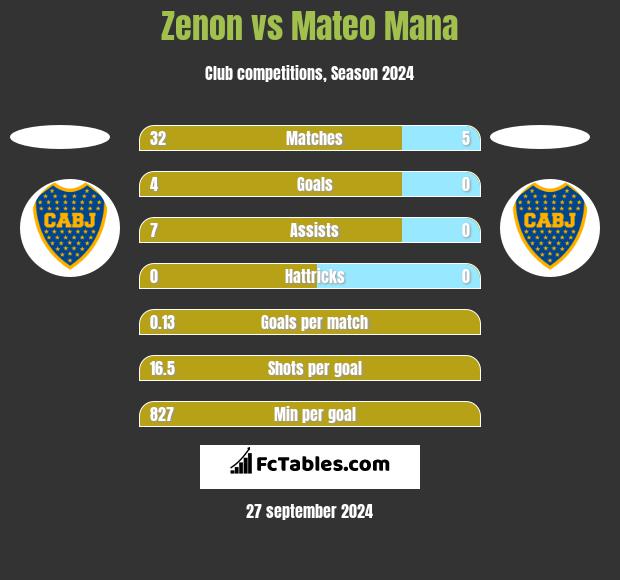 Zenon vs Mateo Mana h2h player stats