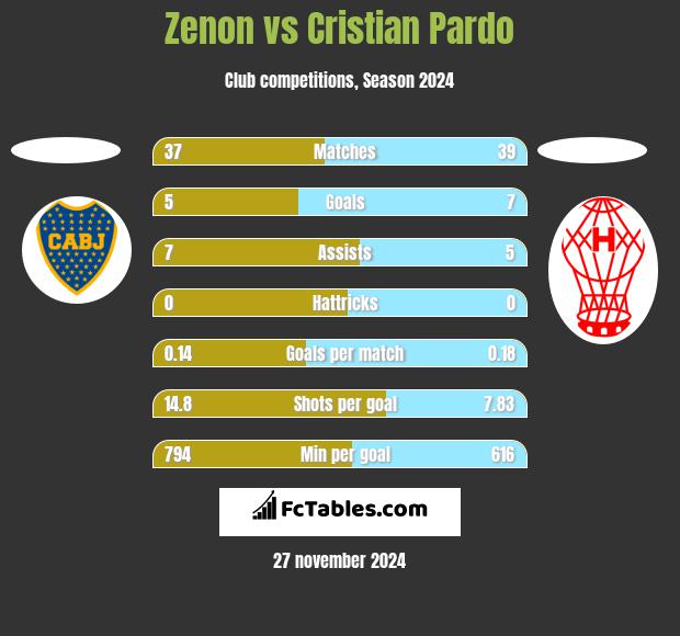 Zenon vs Cristian Pardo h2h player stats