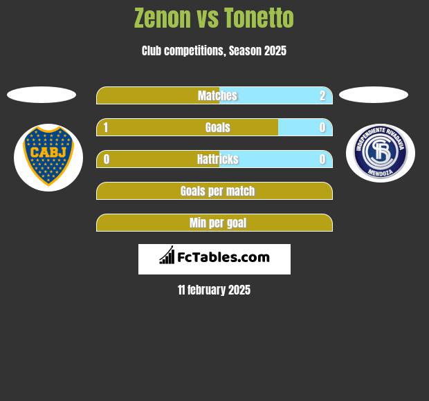 Zenon vs Tonetto h2h player stats