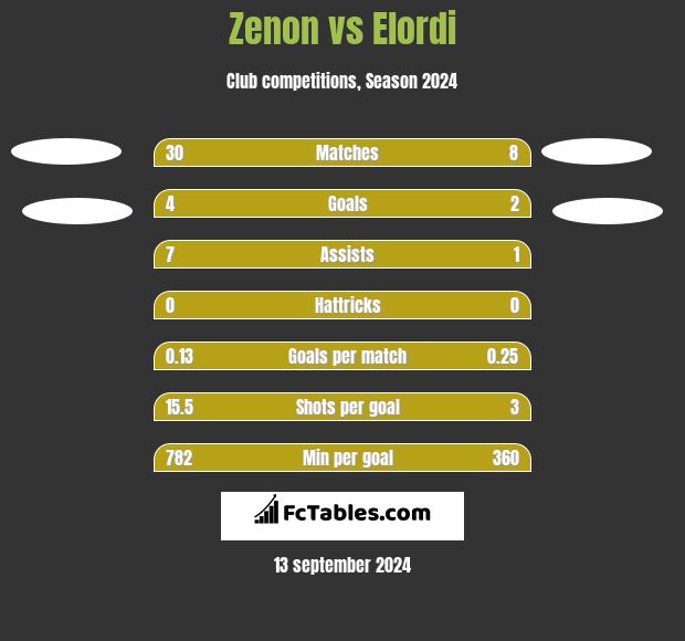 Zenon vs Elordi h2h player stats