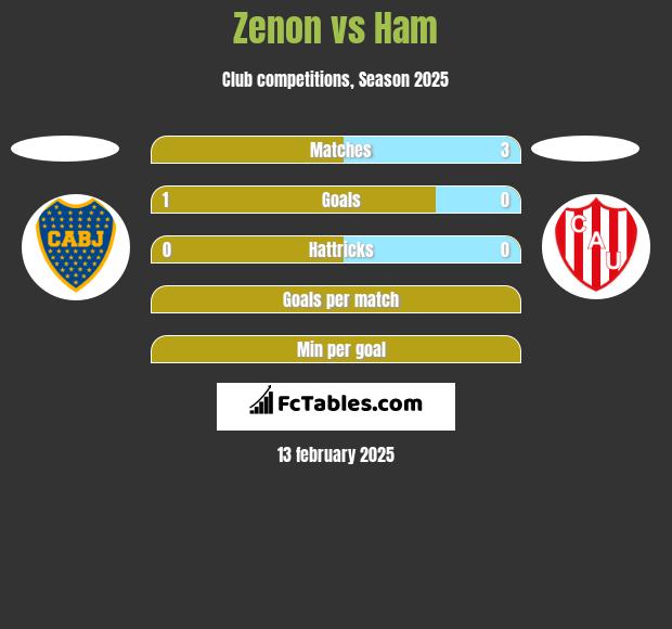 Zenon vs Ham h2h player stats