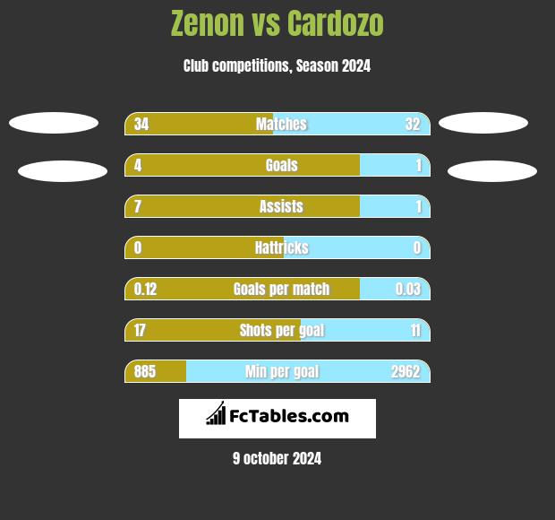 Zenon vs Cardozo h2h player stats