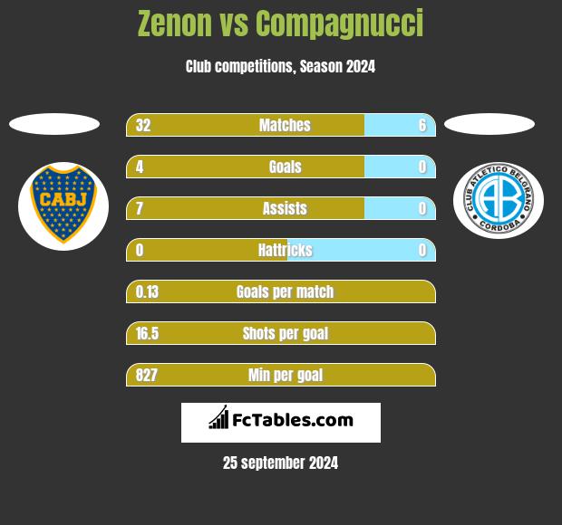 Zenon vs Compagnucci h2h player stats