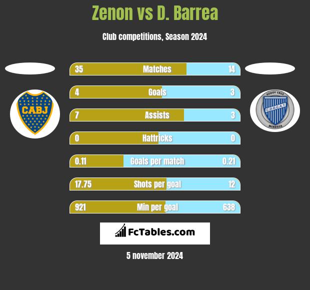 Zenon vs D. Barrea h2h player stats