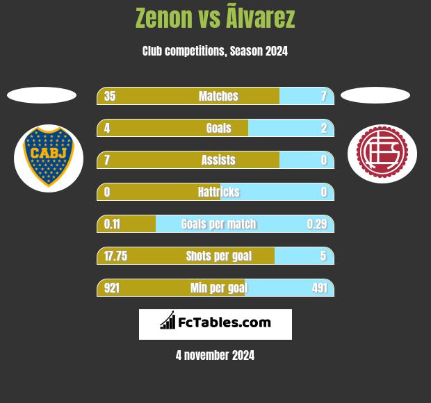 Zenon vs Ãlvarez h2h player stats