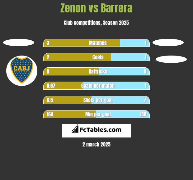 Zenon vs Barrera h2h player stats